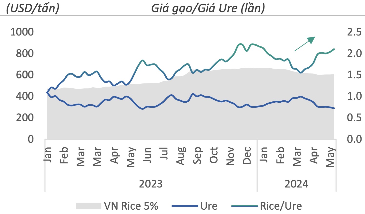 Giá ure Đạm Cà Mau