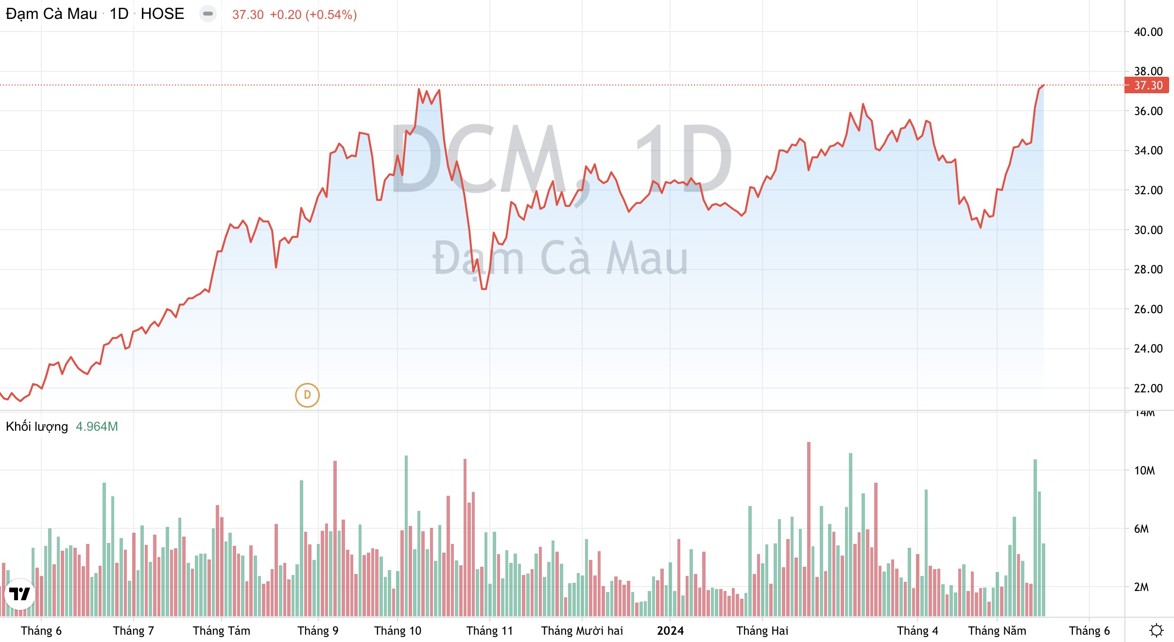 giá cổ phiếu DCM Đạm Cà Mau