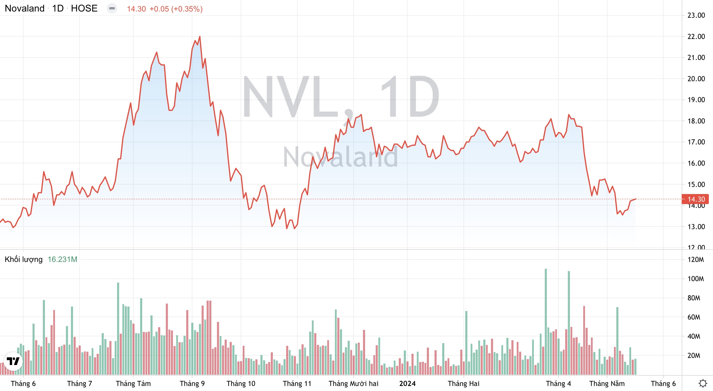Giá cổ phiếu NVL Tập đoàn Novaland