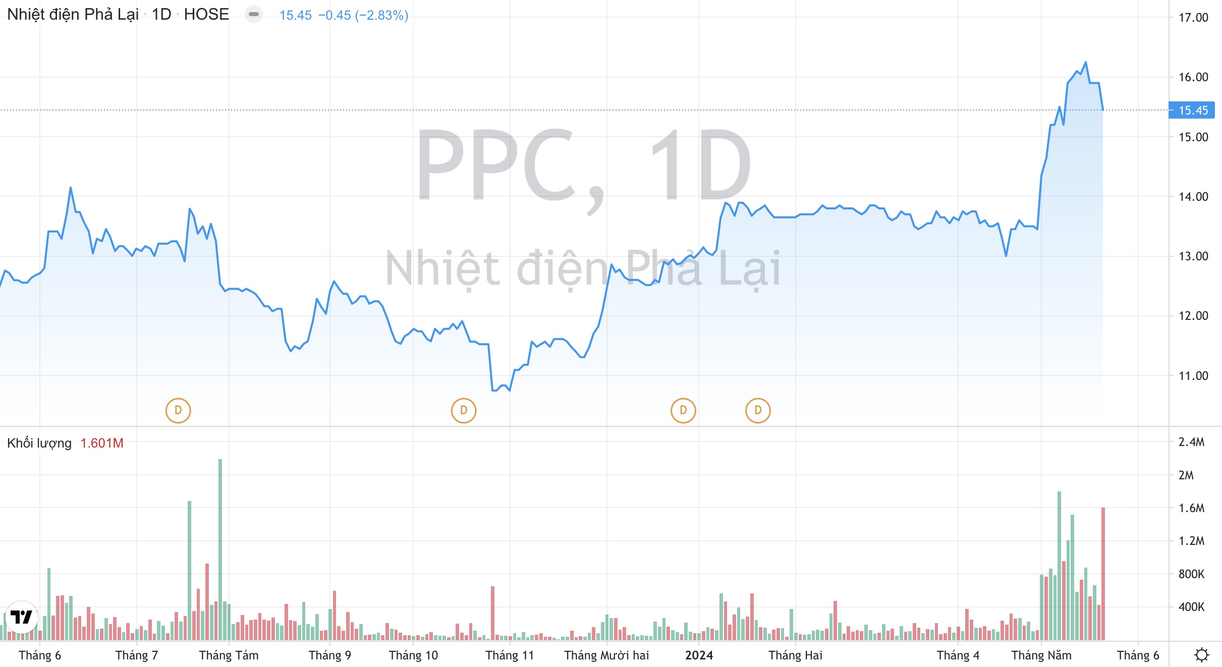 Giá cổ phiếu PPC Nhiệt điện Phả Lại