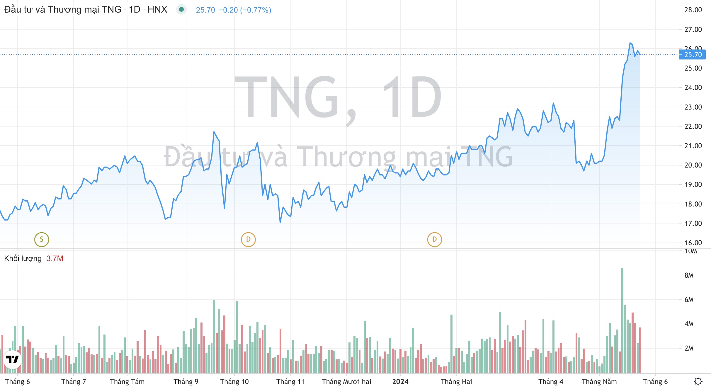 Giá cổ phiếu TNG Dệt may TNG