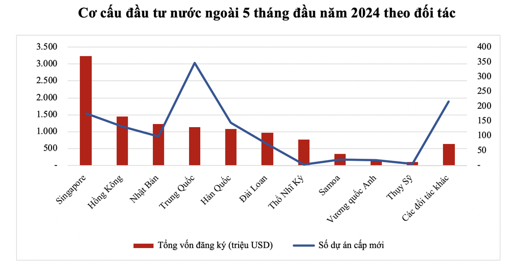 Trung Quốc là đối tác dẫn đầu về số dự án đầu tư FDI mới vào Việt Nam 3