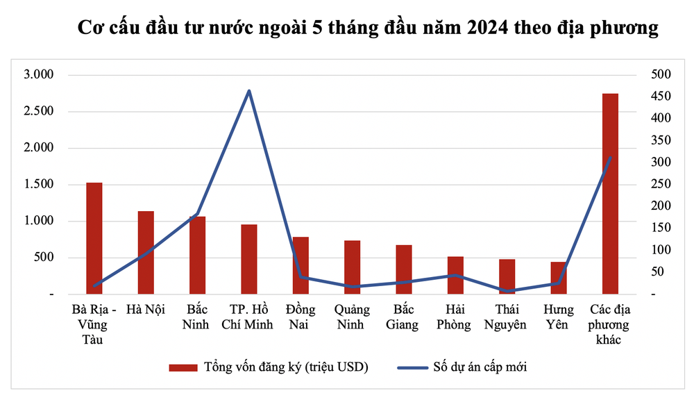 Trung Quốc là đối tác dẫn đầu về số dự án đầu tư FDI mới vào Việt Nam 4