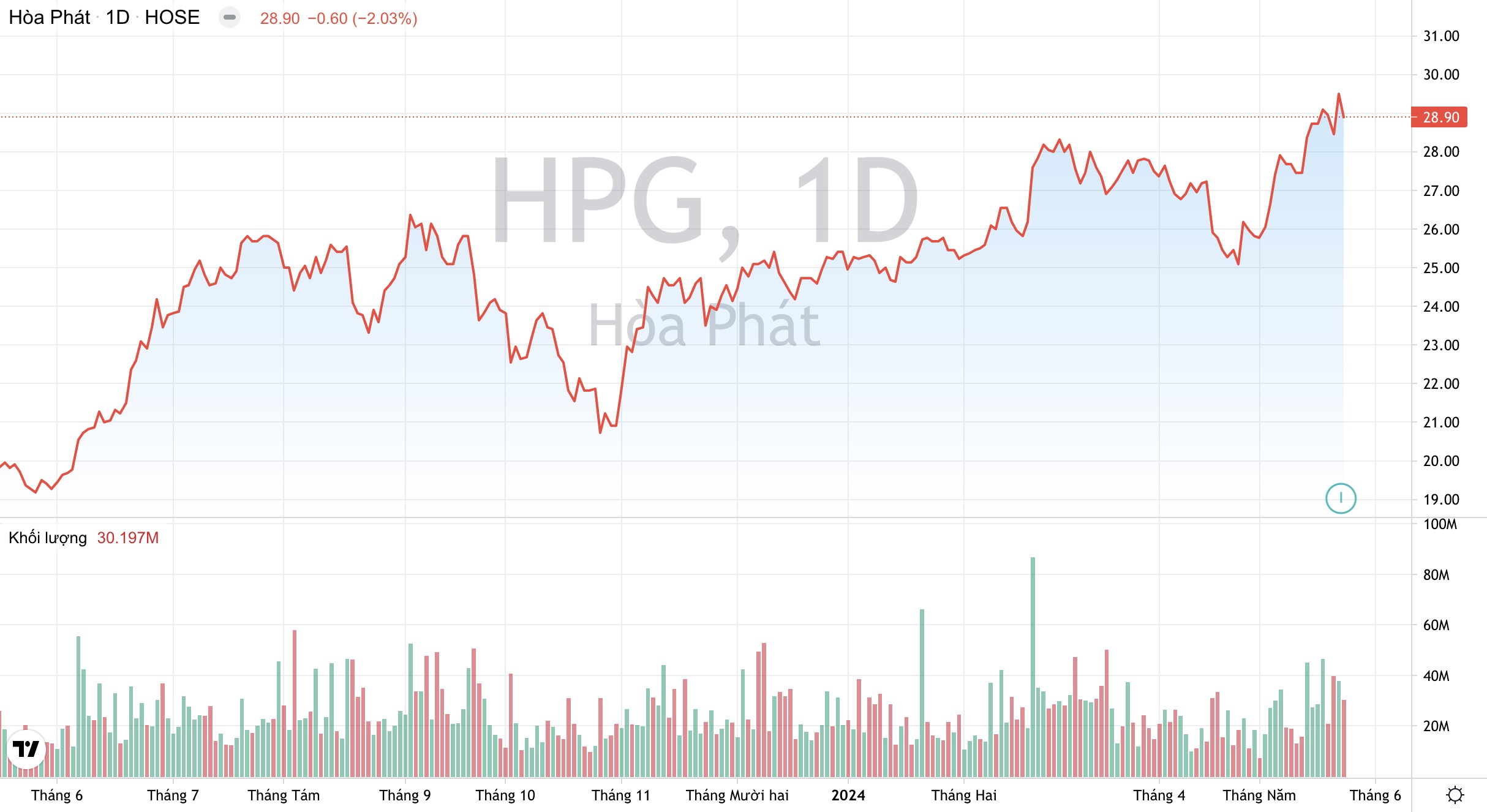 Giá cổ phiếu HPG Tập đoàn Hoà Phát
