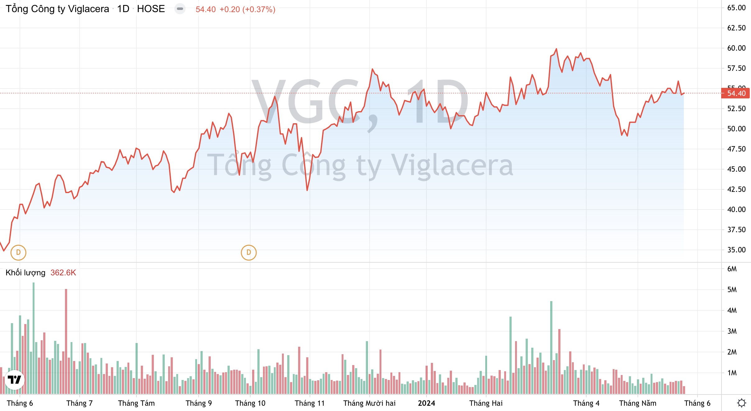 Giá cổ phiếu VGC Tổng Công ty Viglacera