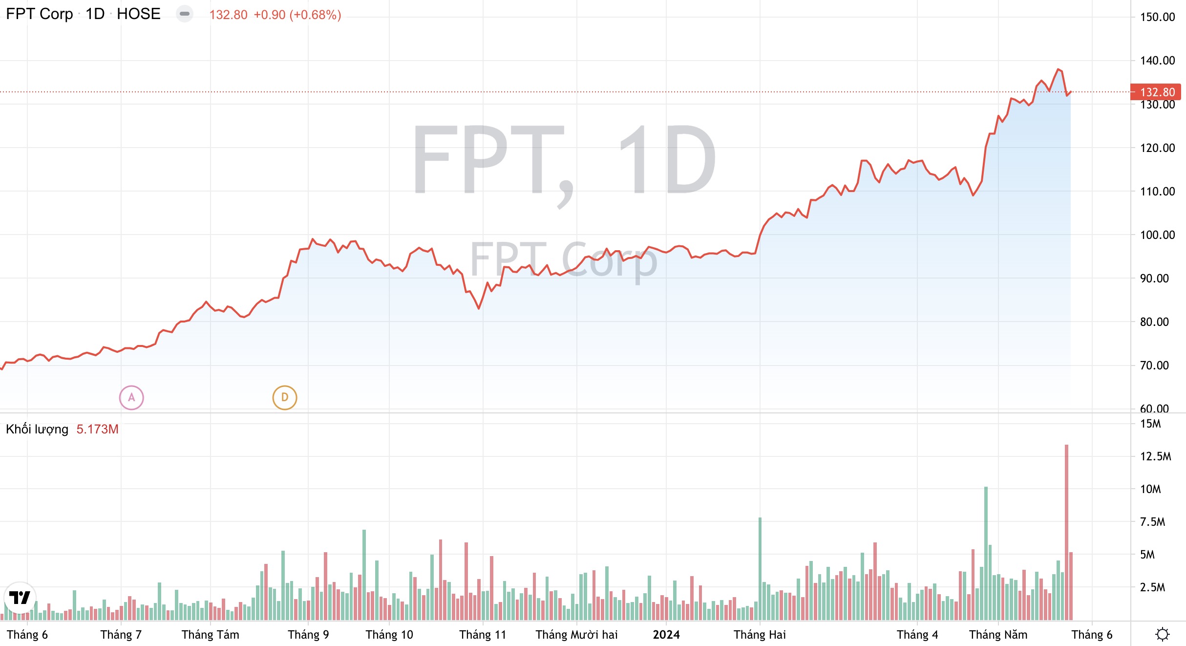 Giá cổ phiếu FPT Tập đoàn FPT