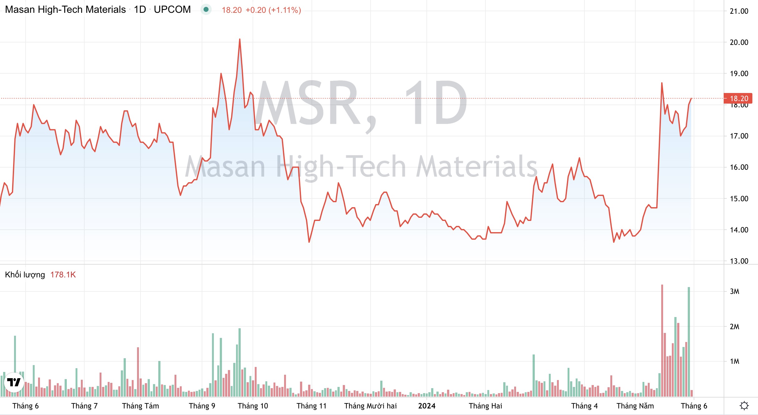 Giá cổ phiếu MSR Masan High-Tech Materials