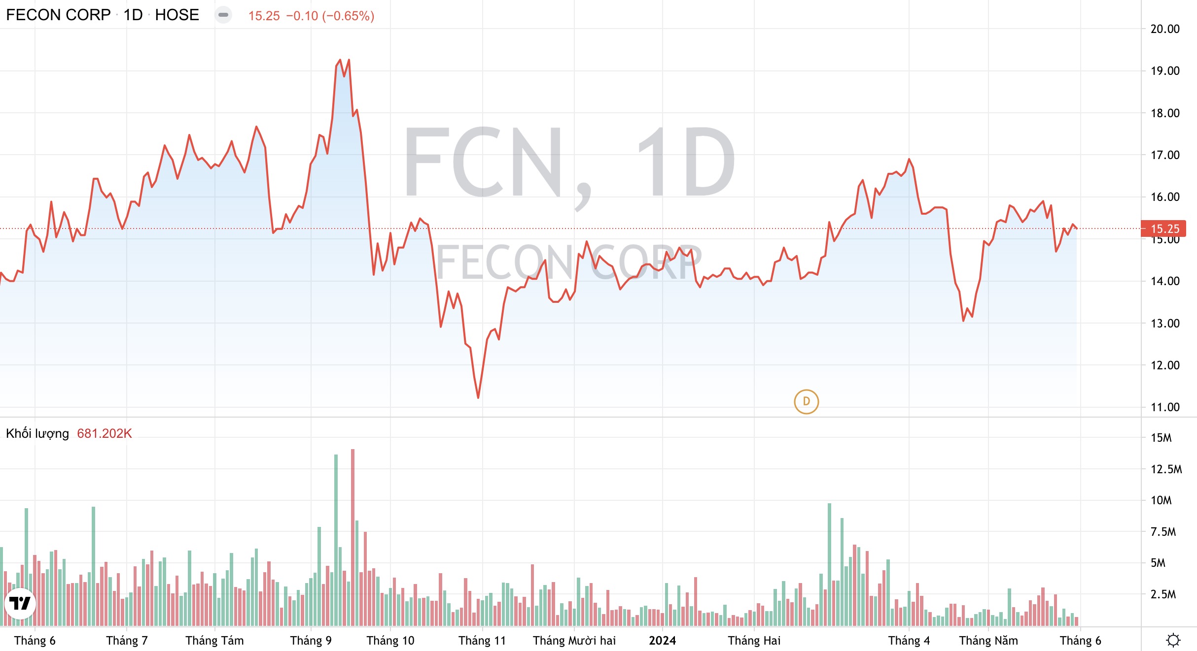 Giá cổ phiếu FCN Công ty FECON