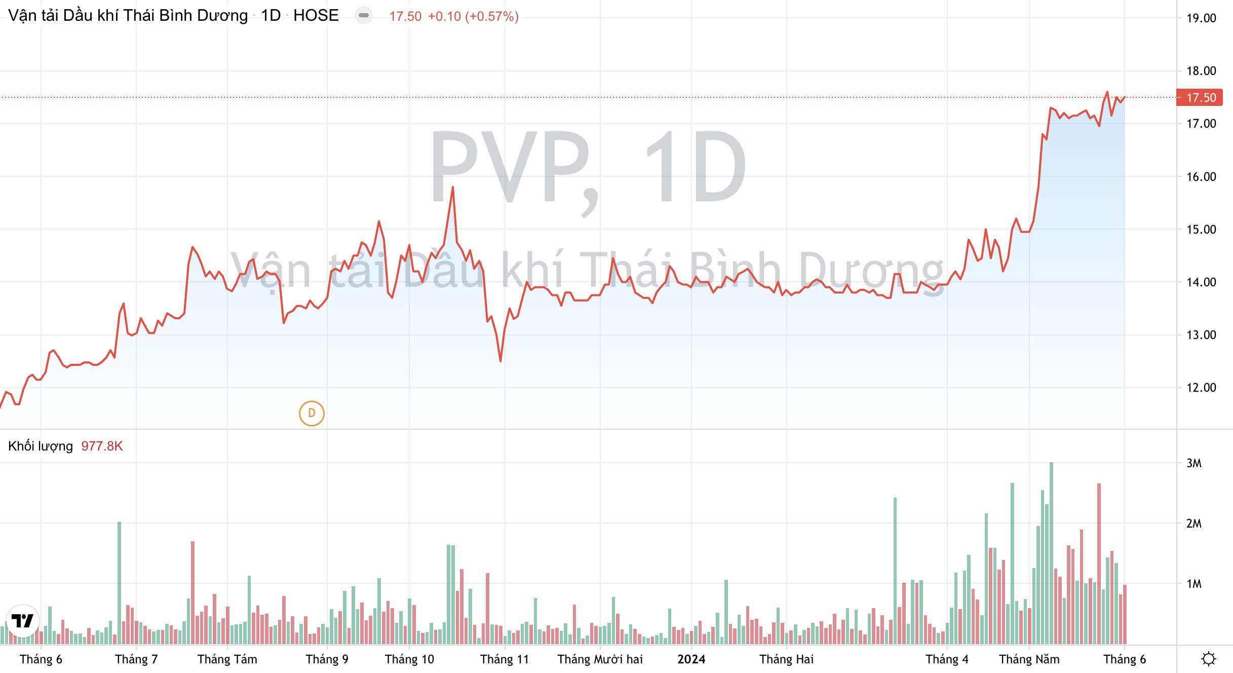 Giá cổ phiếu PVP PV Trans Pacific