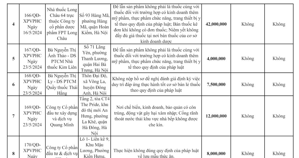 nhieu-vi-pham-trong-ban-thuoc-nha-thuoc-long-chau-64-bi-xu-phat-42-trieu-dong-2448.jpg