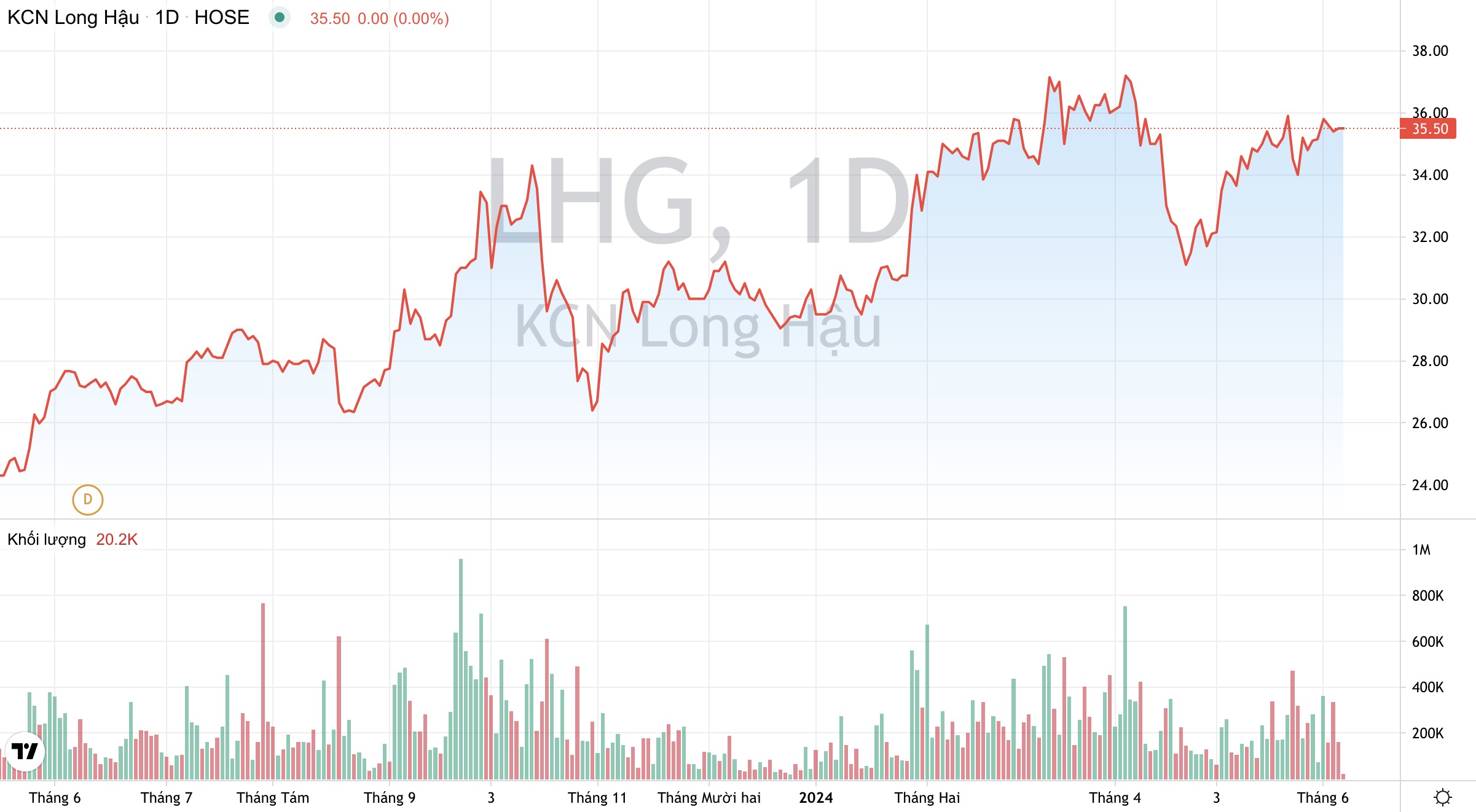 Giá cổ phiếu LHG Long Hậu
