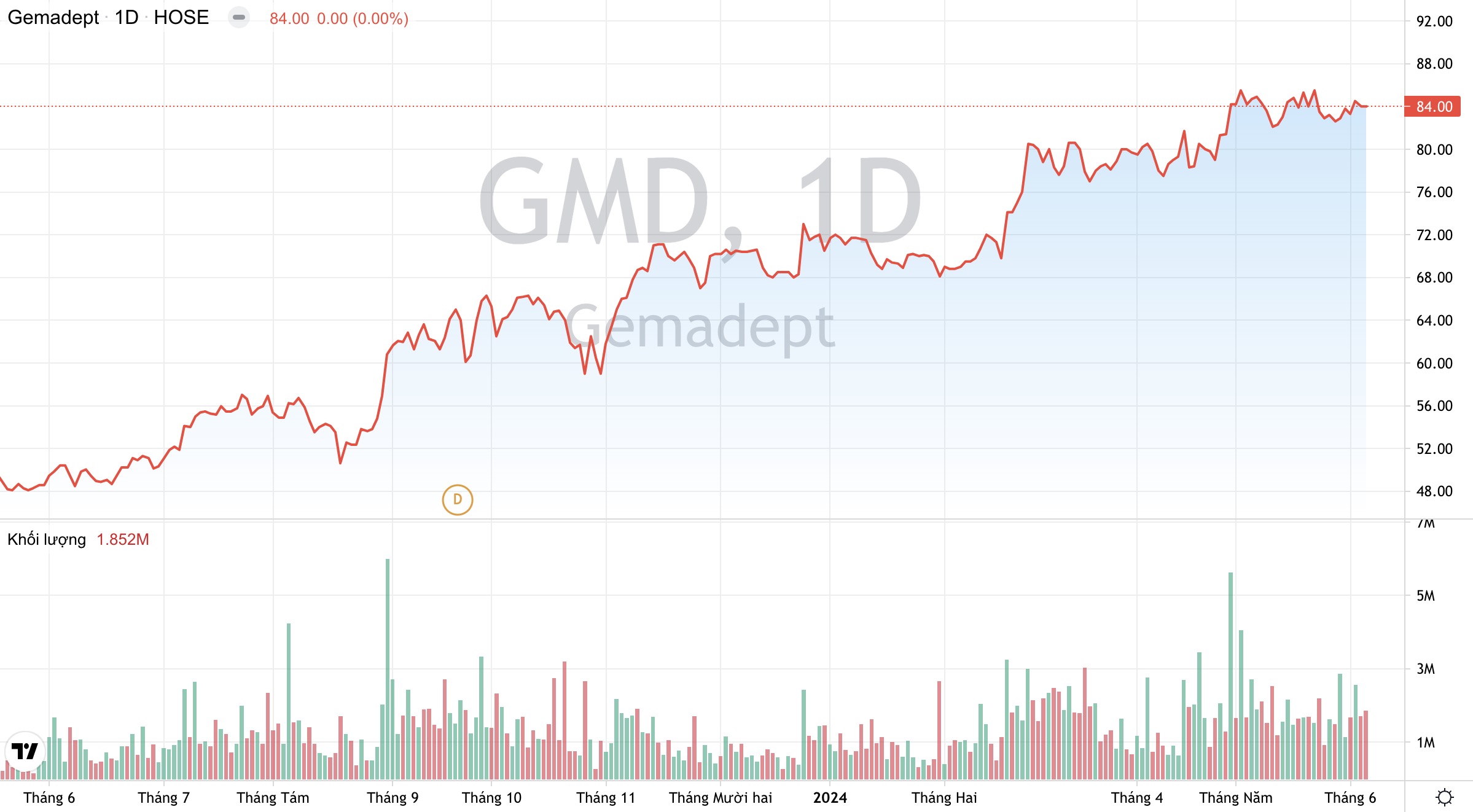 Giá cổ phiếu GMD Tập đoàn Gemadept