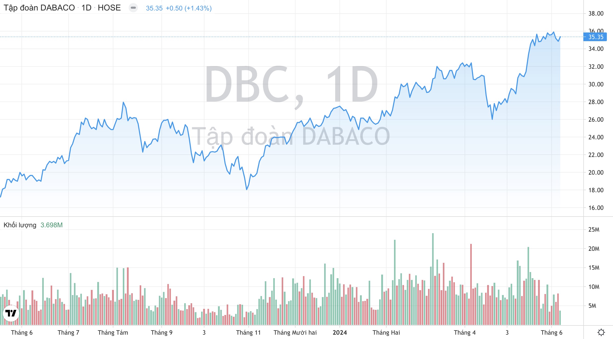 Giá cổ phiếu DBC Tập đoàn Dabaco