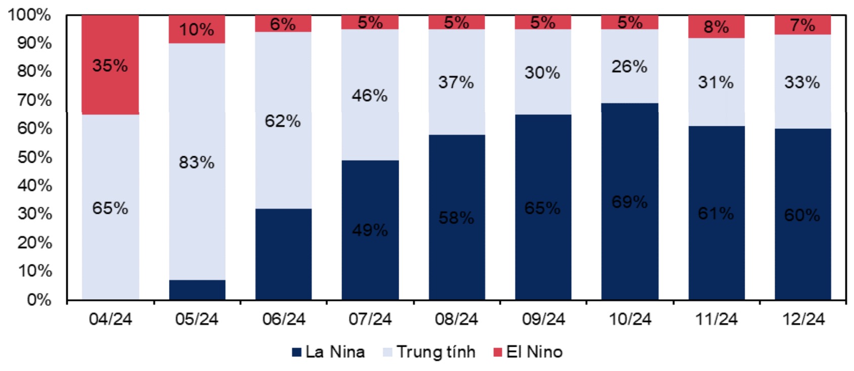 Dự báo pha La Nina