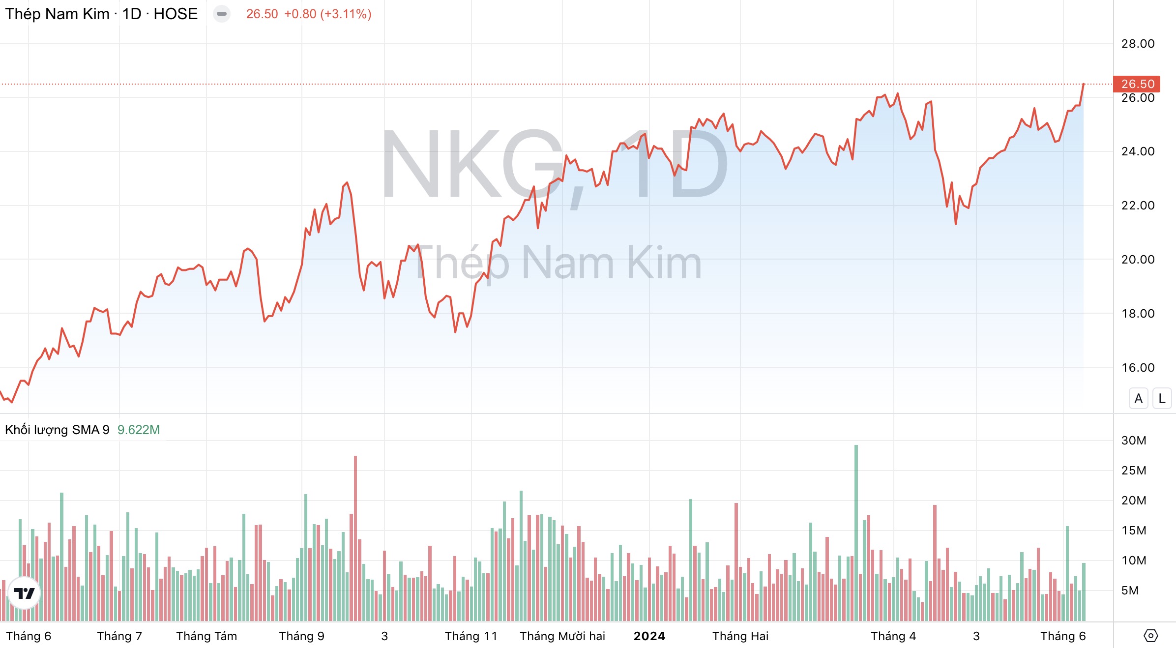 Giá cổ phiếu NKG Thép Nam Kim