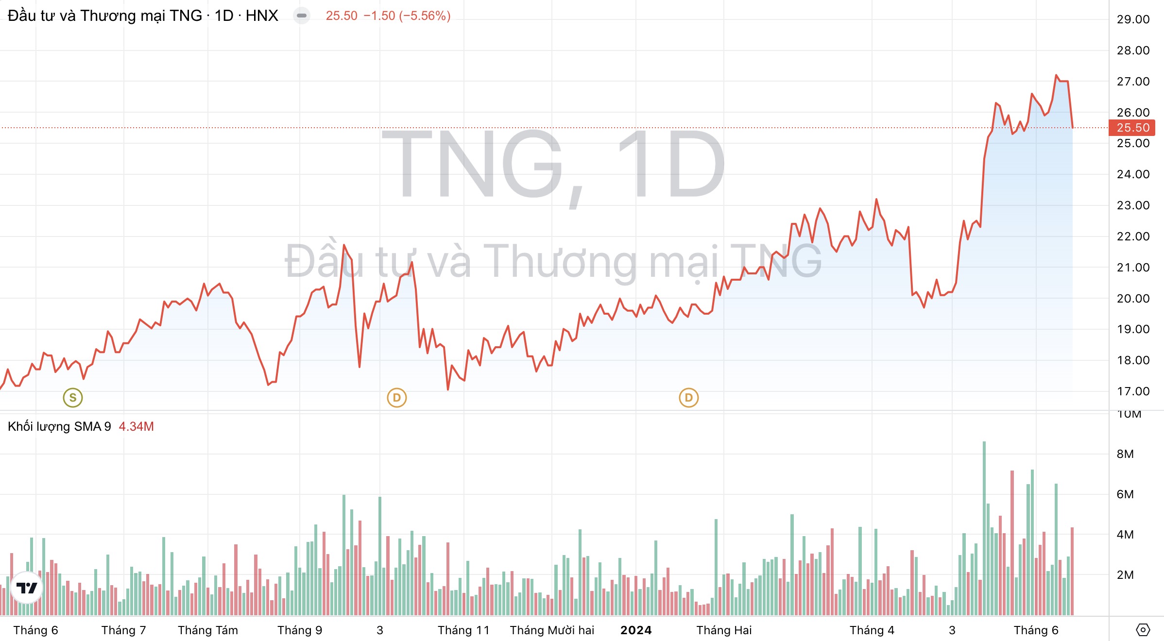 Giá cổ phiếu TNG Dệt may TNG