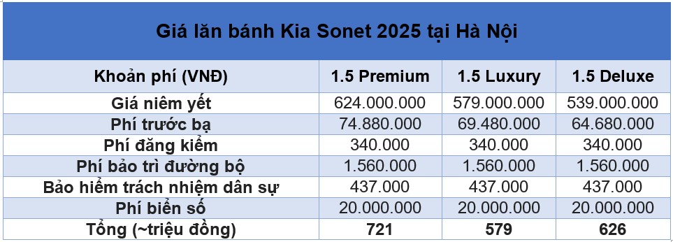 Giá lăn bánh Kia Sonet 2025 nâng cấp mới