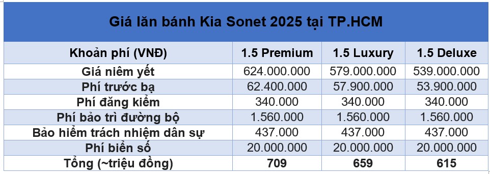 Giá lăn bánh Kia Sonet 2025 nâng cấp mới