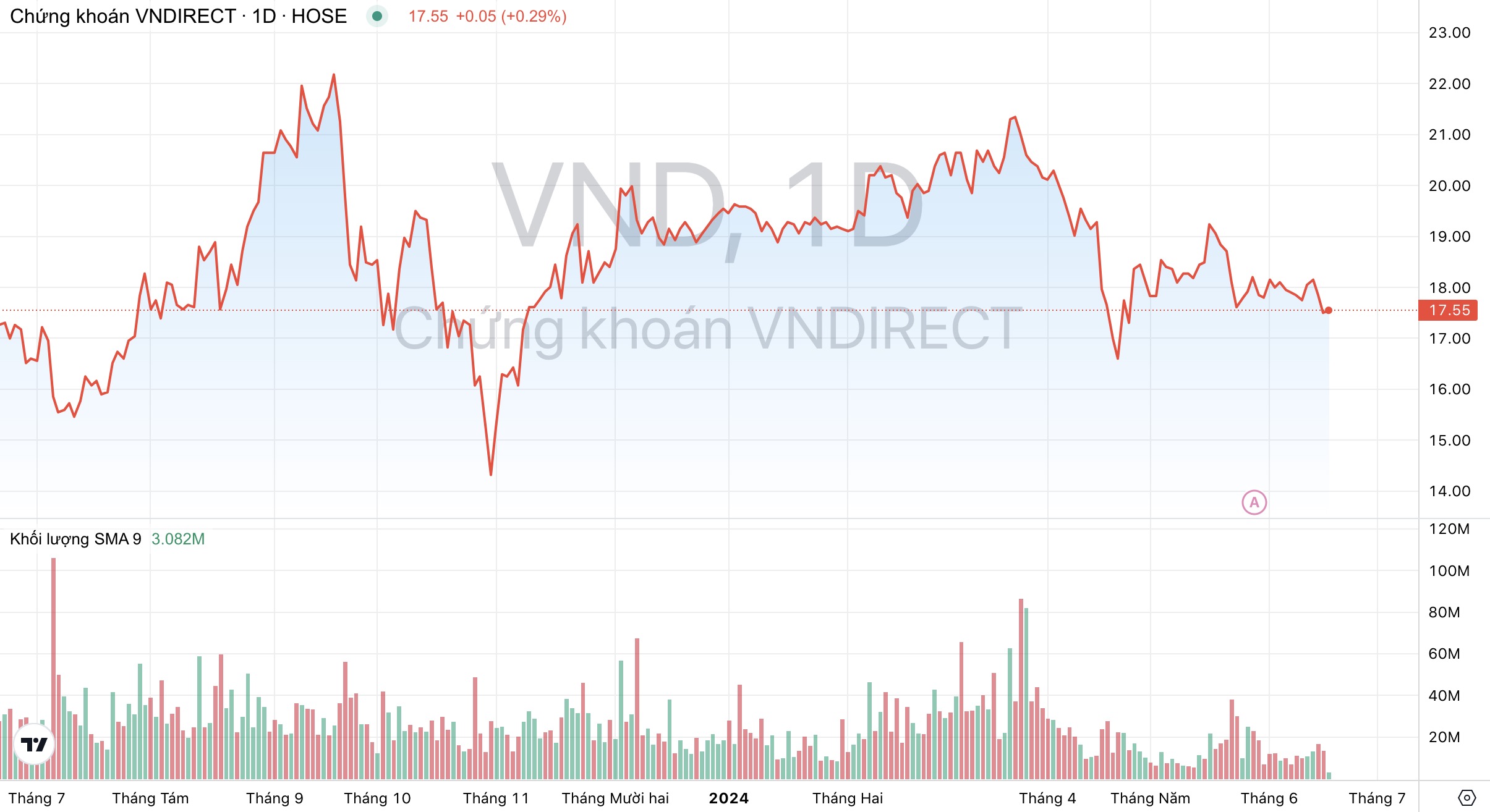 Giá cổ phiếu VND Chứng khoán VNDirect