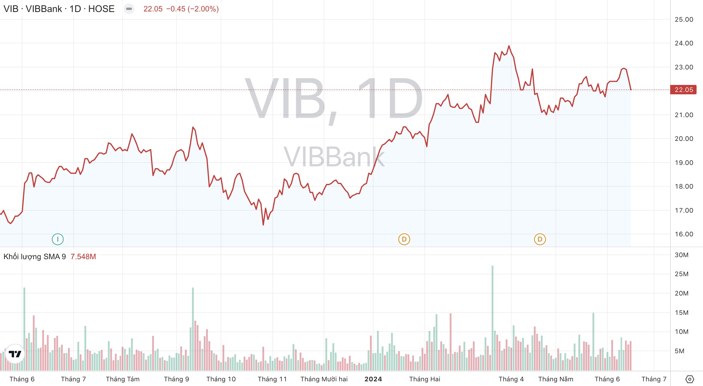 Giá cổ phiếu VIB Ngân hàng VIB