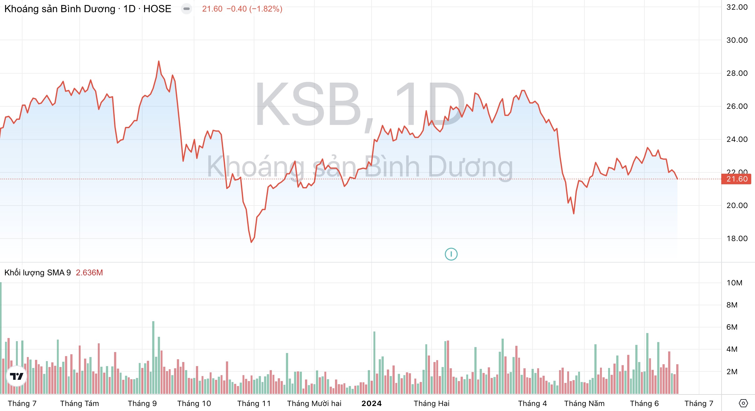Giá cổ phiếu KSB Khoáng sản Bình Dương