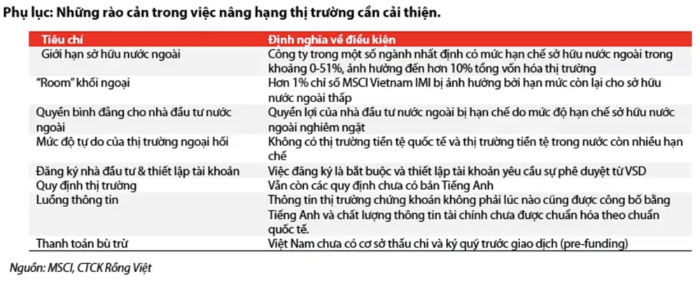 Việt Nam vẫn chưa được “xướng tên” trong danh sách xem xét nâng hạng của MSCI