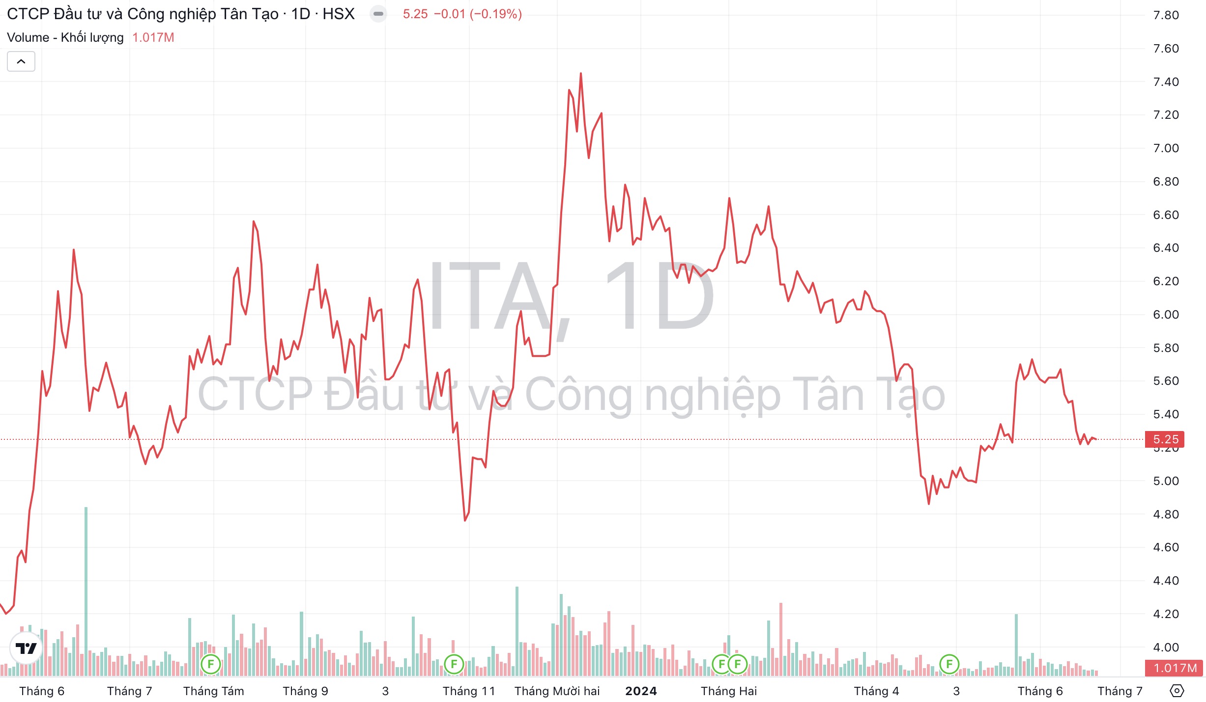 Giá cổ phiếu ITA Tập đoàn Tân Tạo