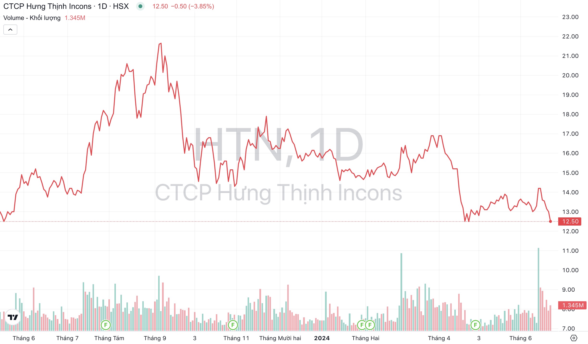 Giá cổ phiếu HTN Hưng Thịnh Incons