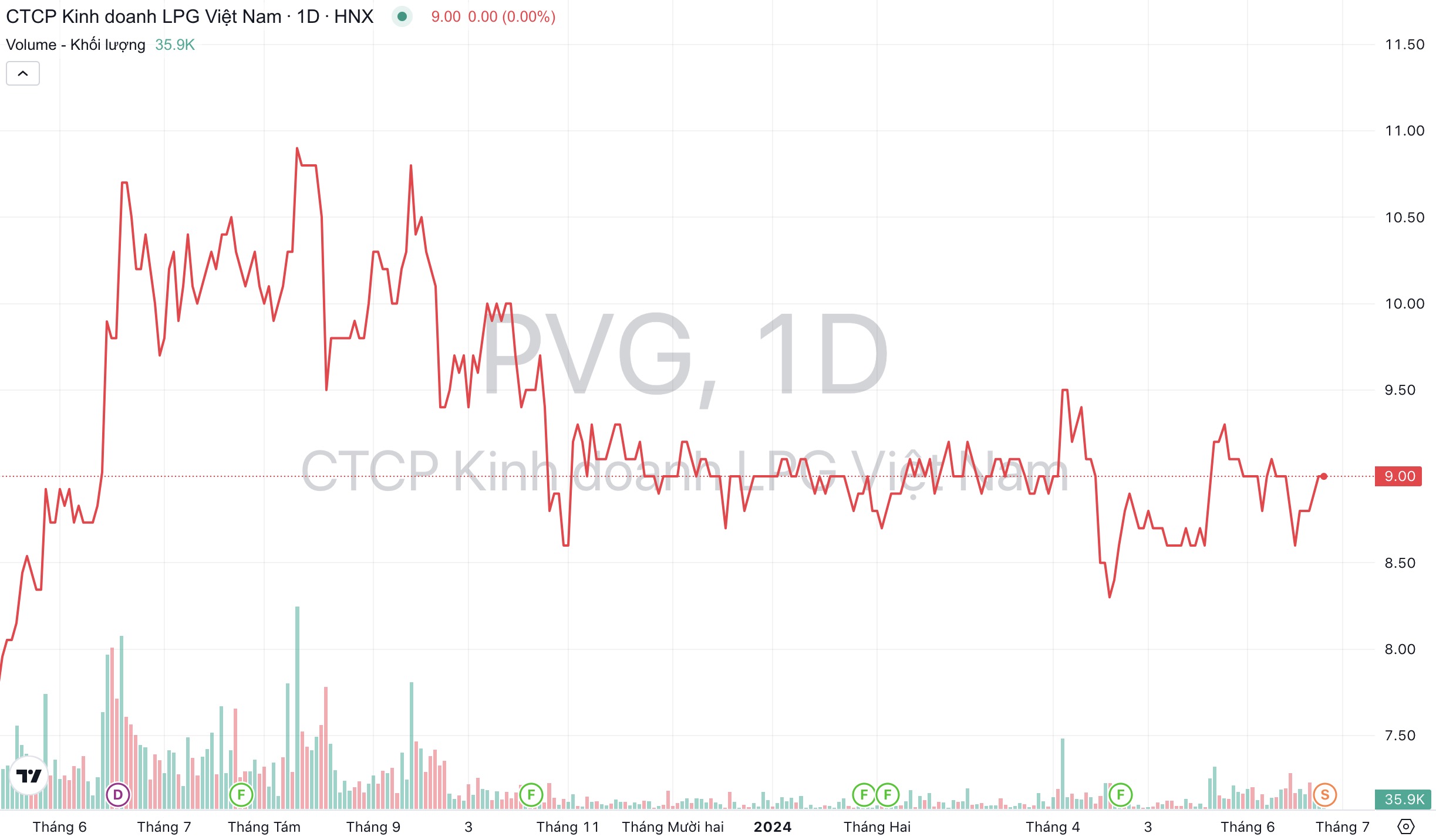 Giá cổ phiếu PVG PV GAS LPG