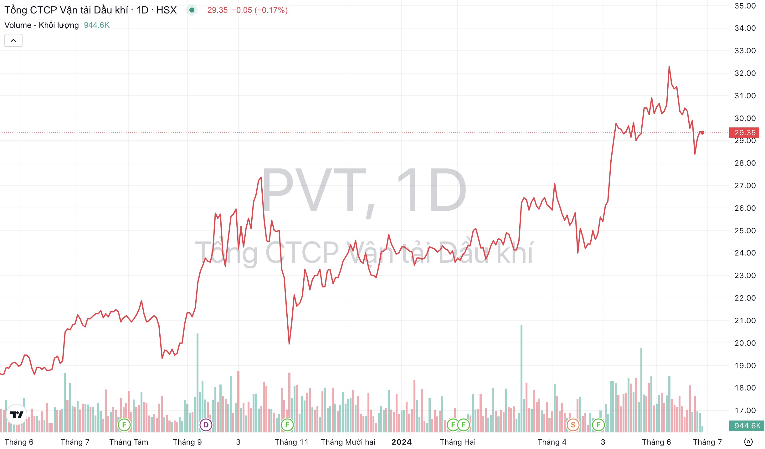 Giá cổ phiếu PVT PV Trans