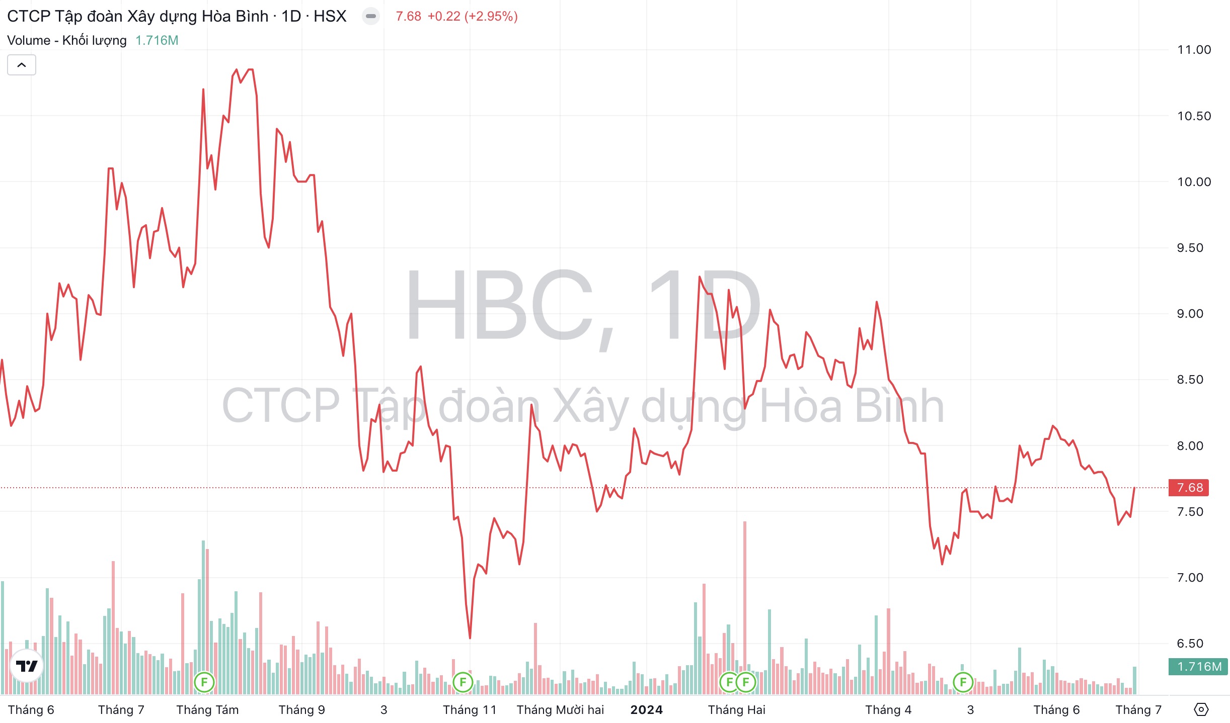 Giá cổ phiếu HBC Xây dựng Hòa Bình