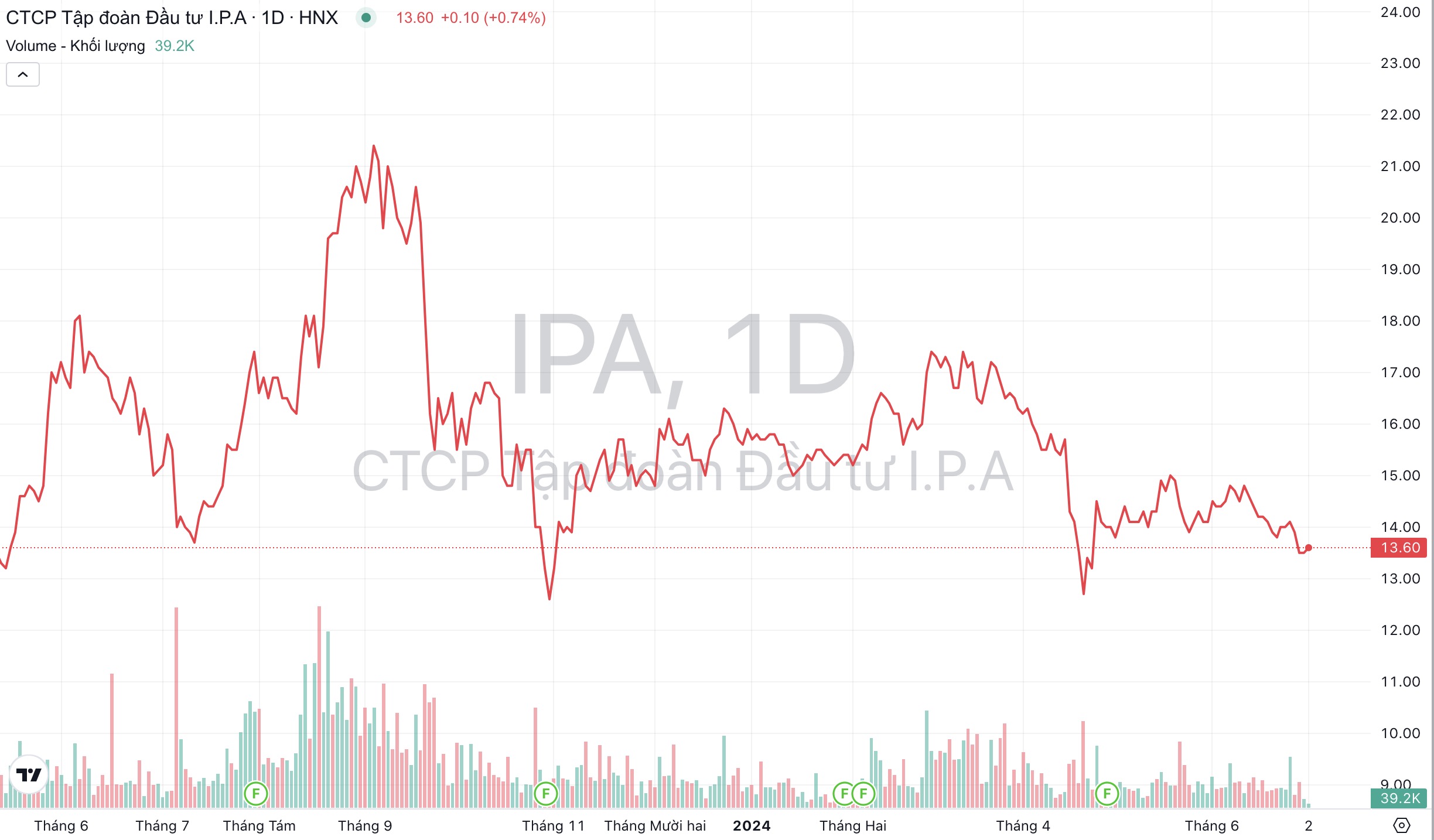 Giá cổ phiếu IPA Đầu tư I.P.A
