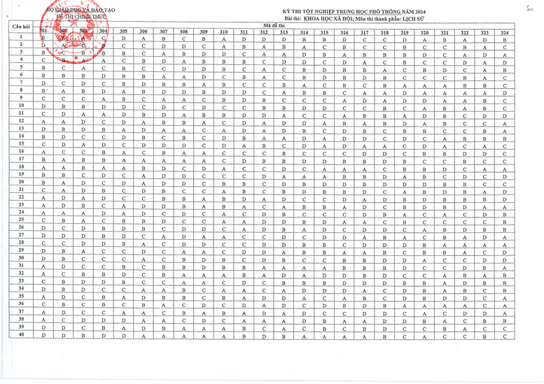 Đáp án chính thức tổ hợp Khoa học xã hội tốt nghiệp THPT 2024