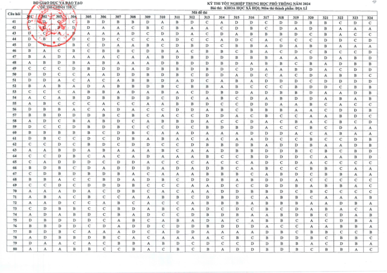 Đáp án chính thức tổ hợp Khoa học xã hội tốt nghiệp THPT 2024