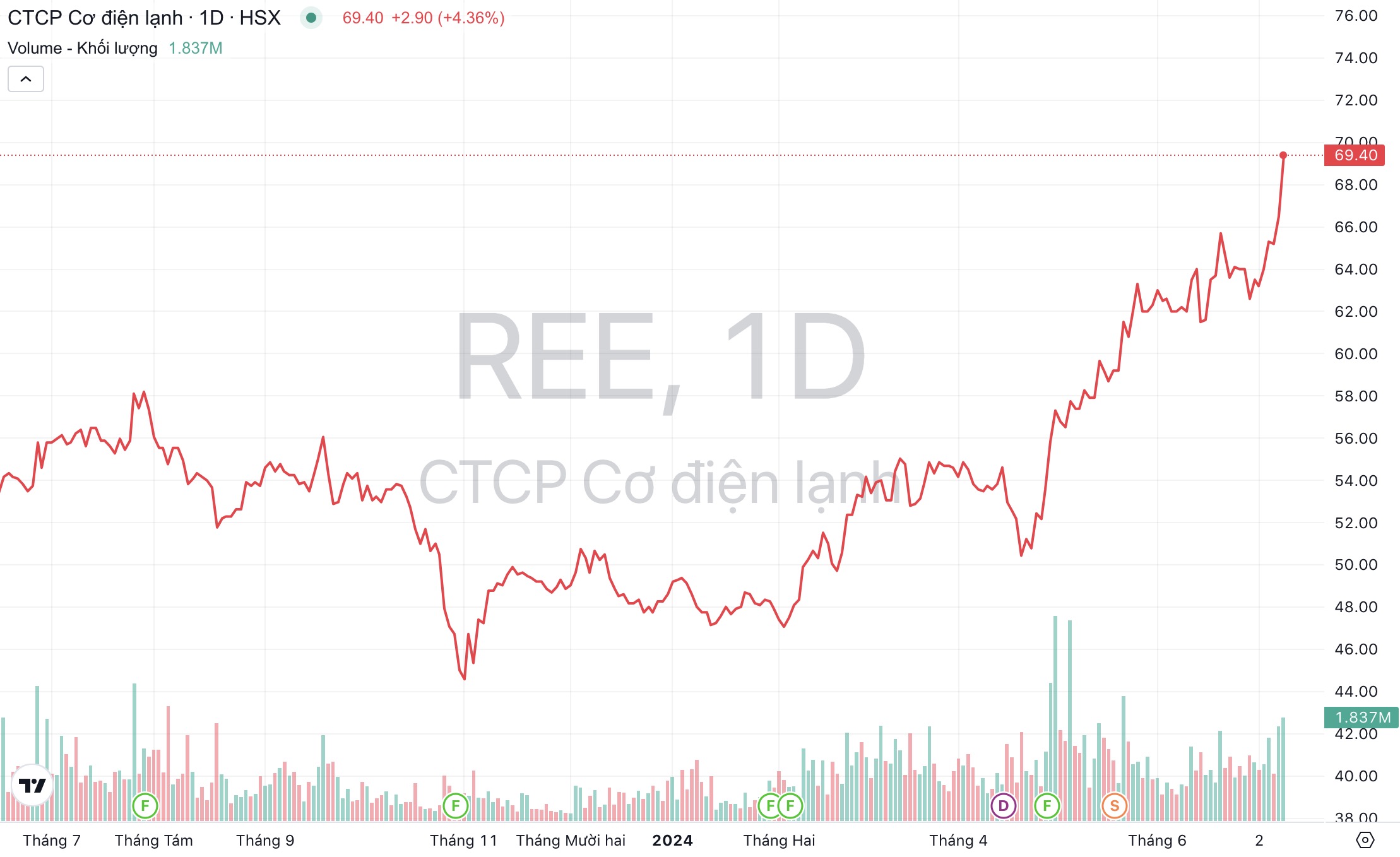 Giá cổ phiếu REE Cơ Điện Lạnh