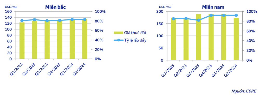 Giá thuê đất và tỷ lệ lấp đầy khu công nghiệp giữa 2 miền