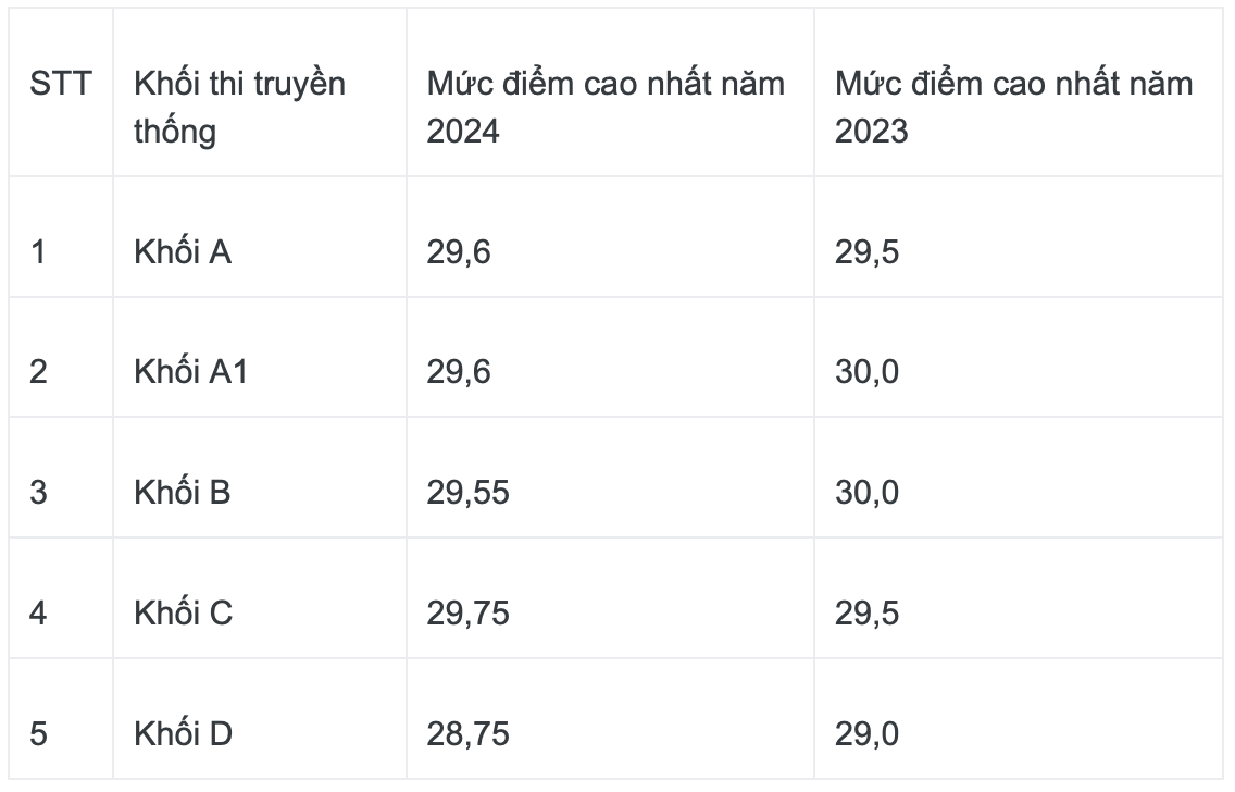 Thủ khoa kỳ thi tốt nghiệp THPT 2024