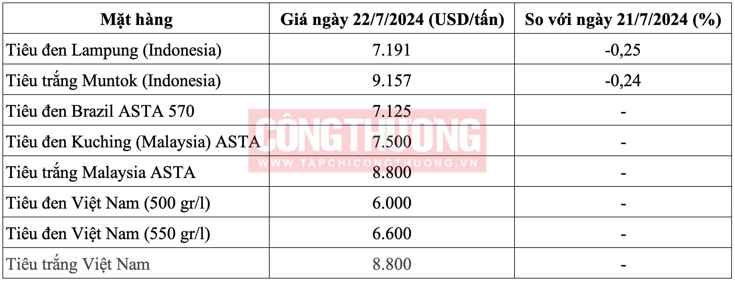 Giá tiêu hôm nay 22/7