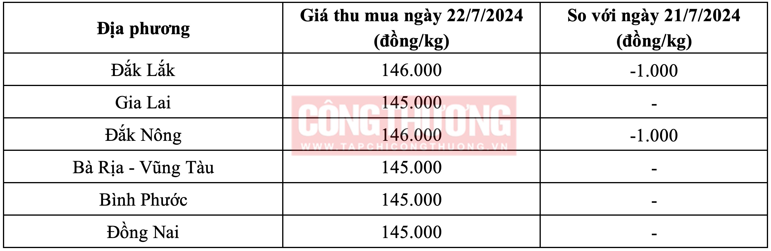 Giá tiêu hôm nay 22/7