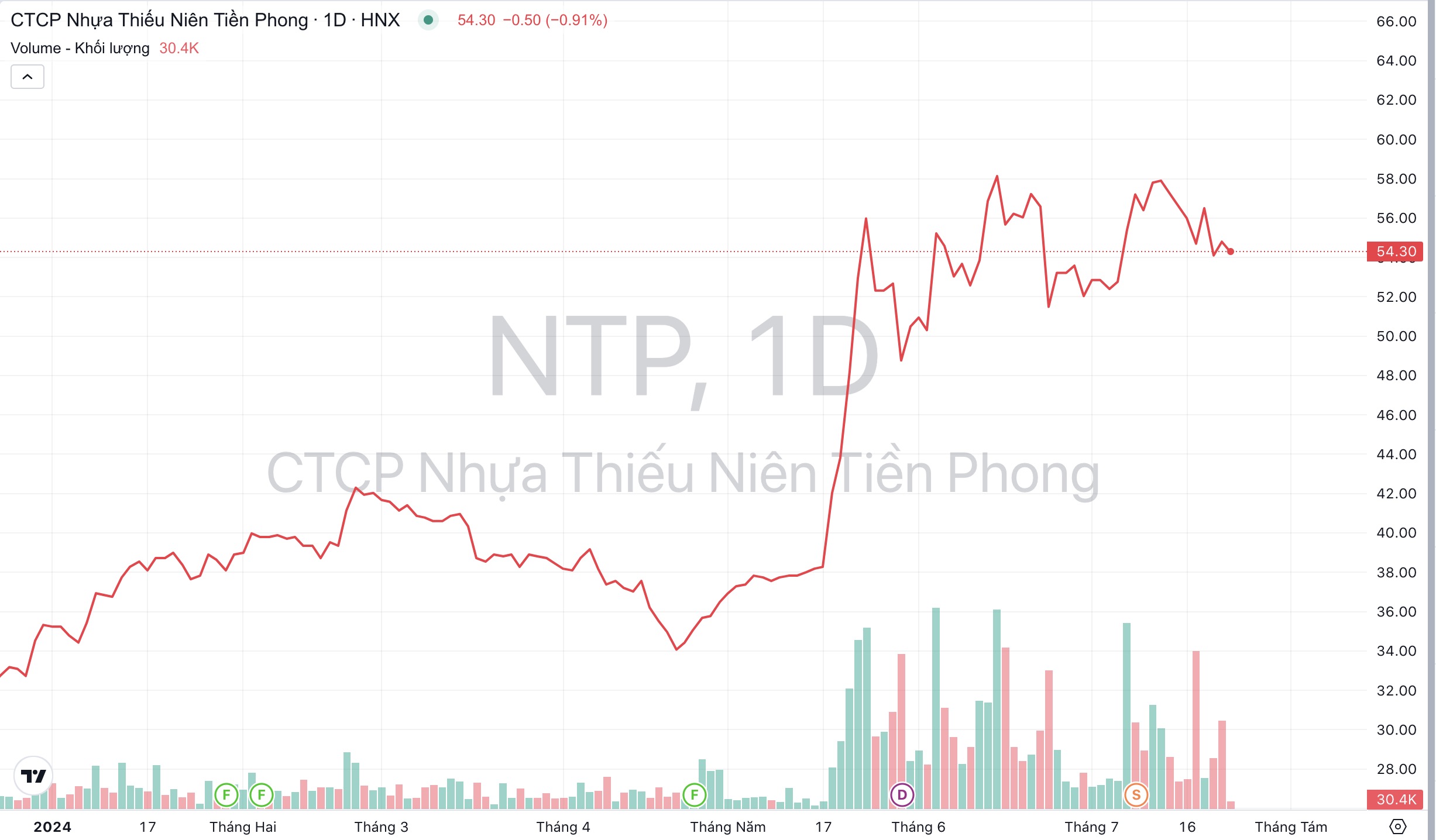 Giá cổ phiếu NTP Nhựa Tiền Phong