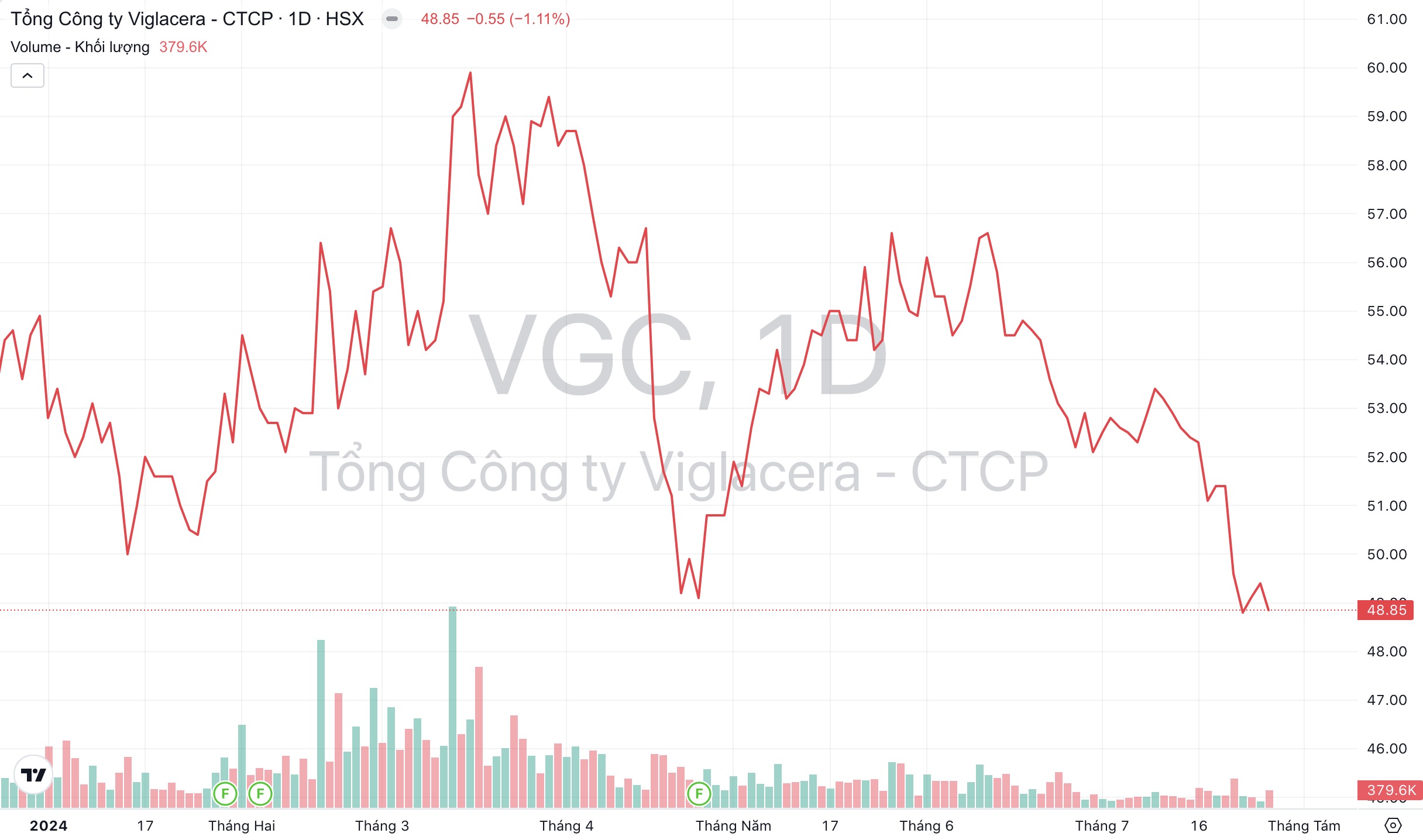 Giá cổ phiếu VGC Tổng Công ty Viglacera