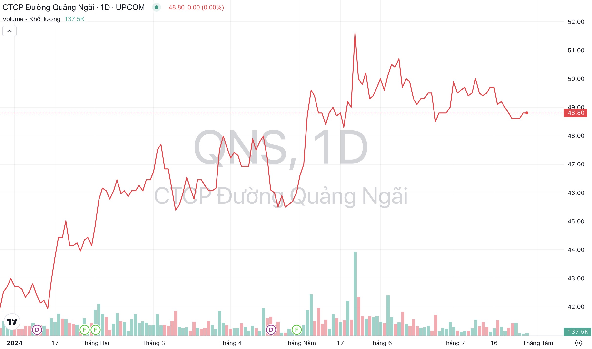 Giá cổ phiếu QNS Đường Quảng Ngãi