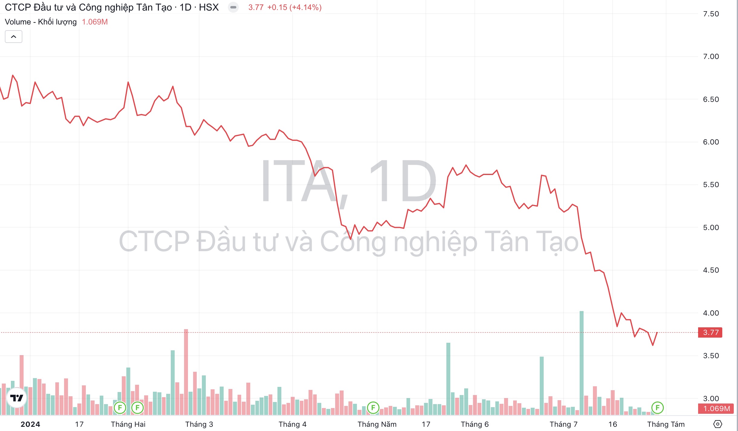 Giá cổ phiếu ITA Tập đoàn Tân Tạo