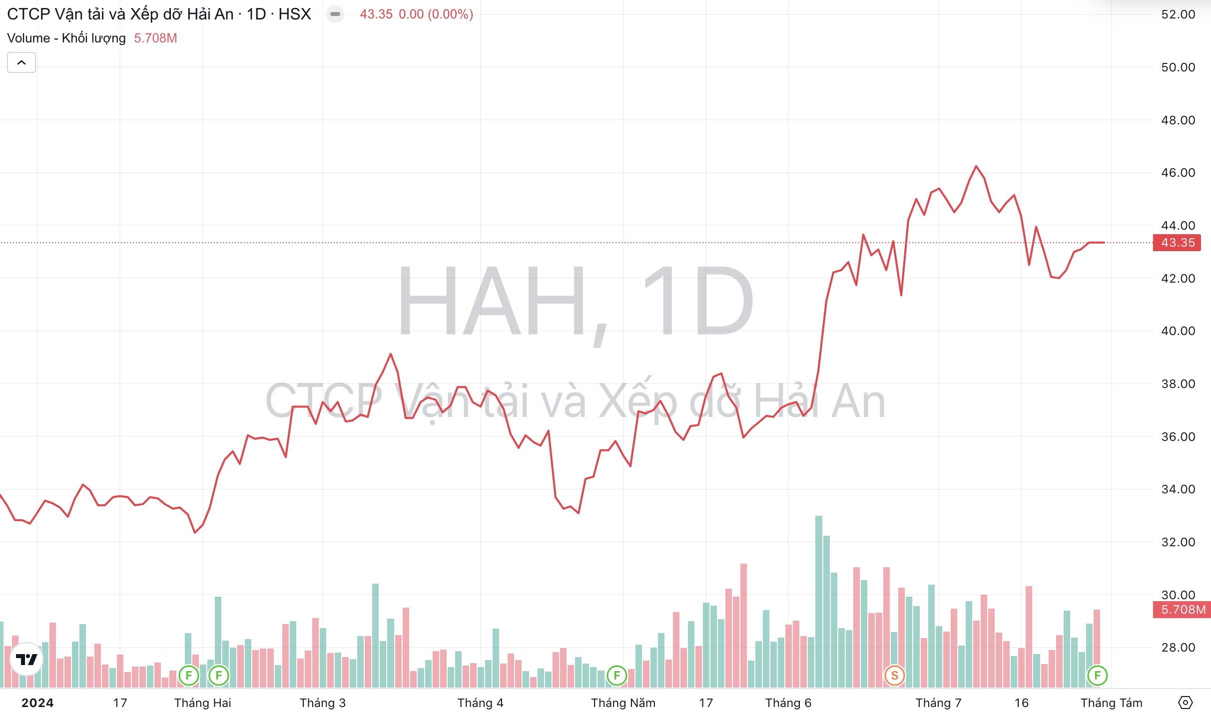 Giá cổ phiếu HAH Xếp dỡ Hải An