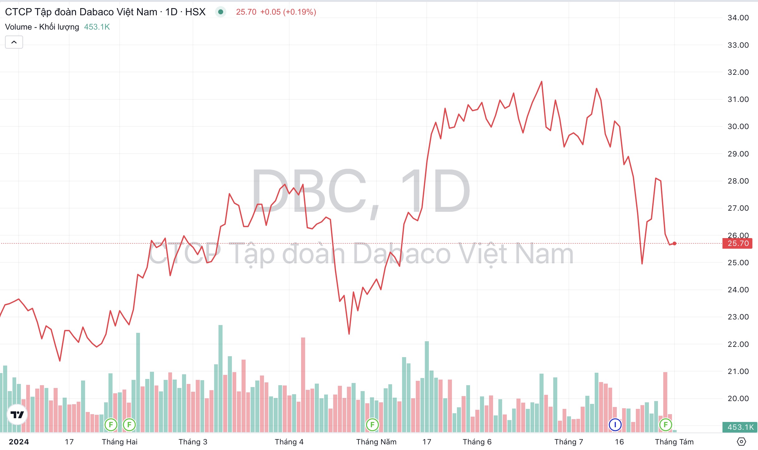 Giá cổ phiếu DBC Tập đoàn Dabaco