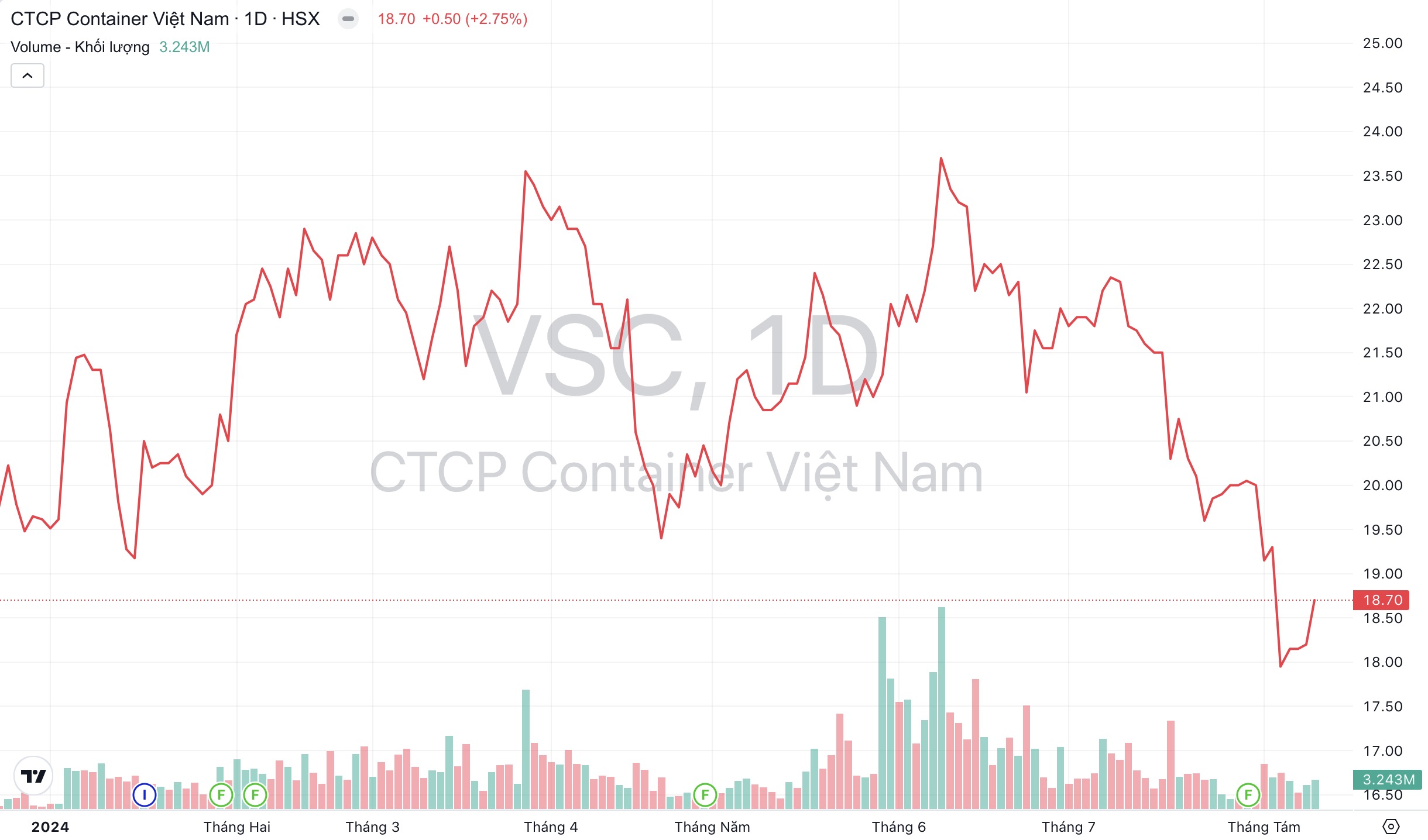 Giá cổ phiếu VSC Container Việt Nam
