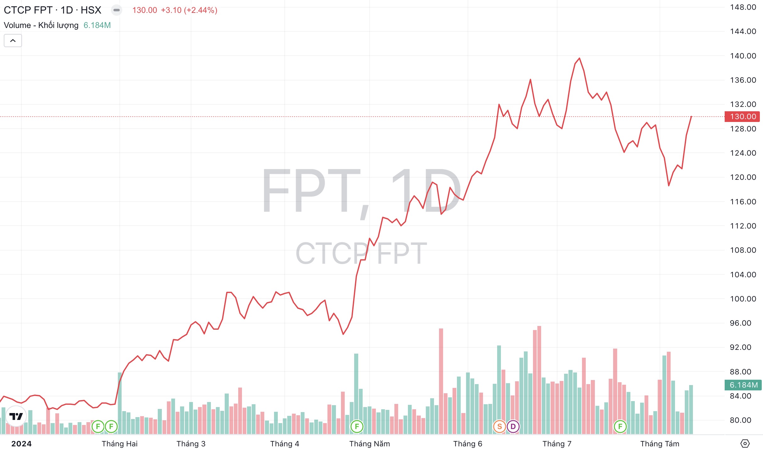 Giá cổ phiếu FPT Tập đoàn FPT