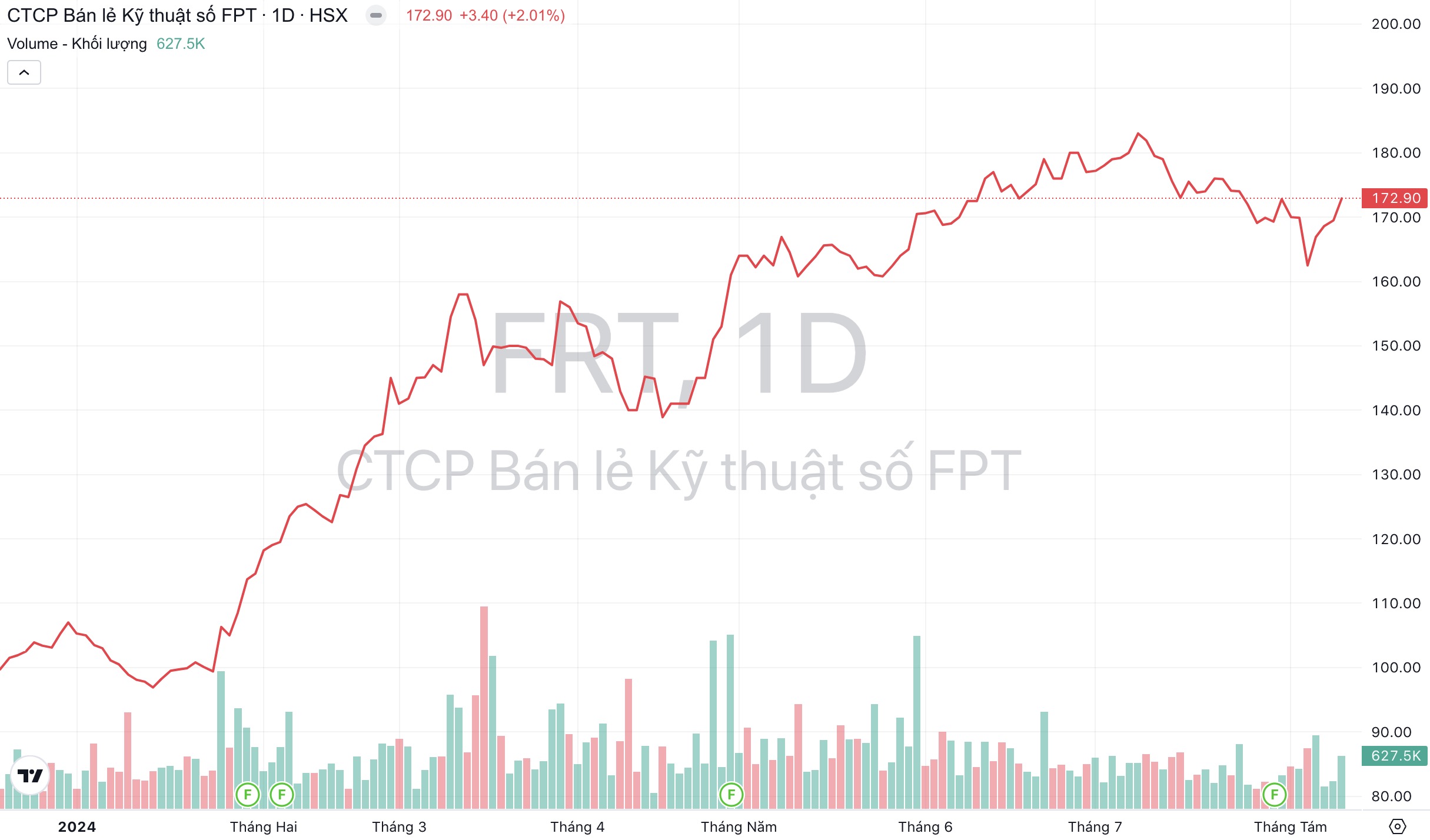 Giá cổ phiếu FRT FPT Retail
