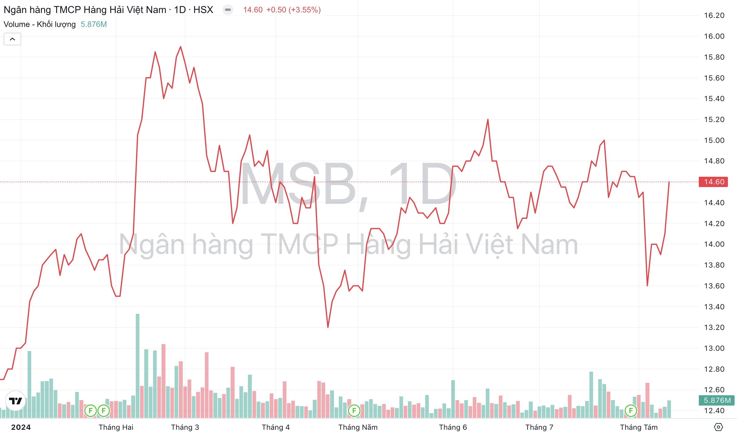 Giá cổ phiếu MSB Ngân hàng MSB