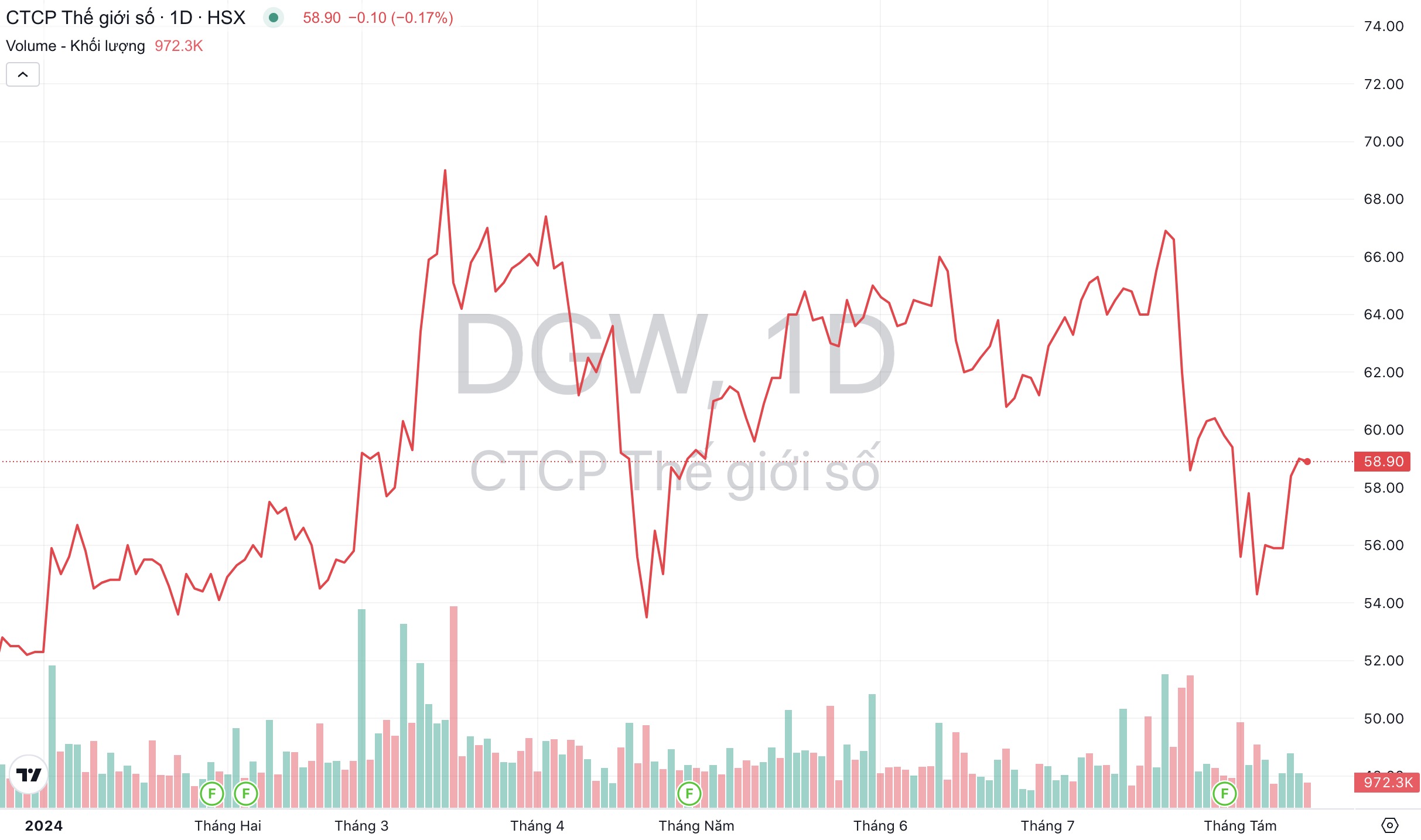 Giá cổ phiếu DGW Thế Giới Số